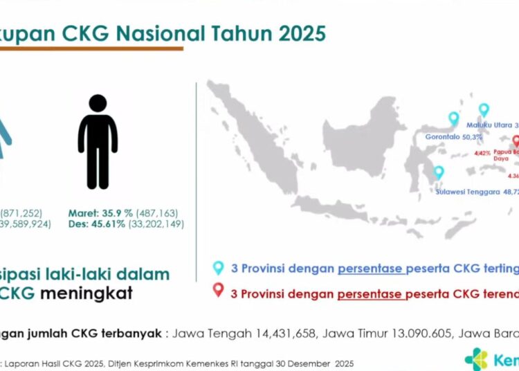 Tahun 2026, Kemenkes Fokuskan Cek Kesehatan Gratis pada Penanganan Hasil Pemeriksaan