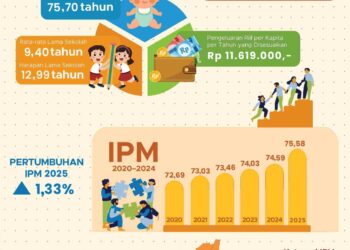 Kang DS: IPM Kabupaten Bandung 2025 Naik Jadi 75,58 Poin
